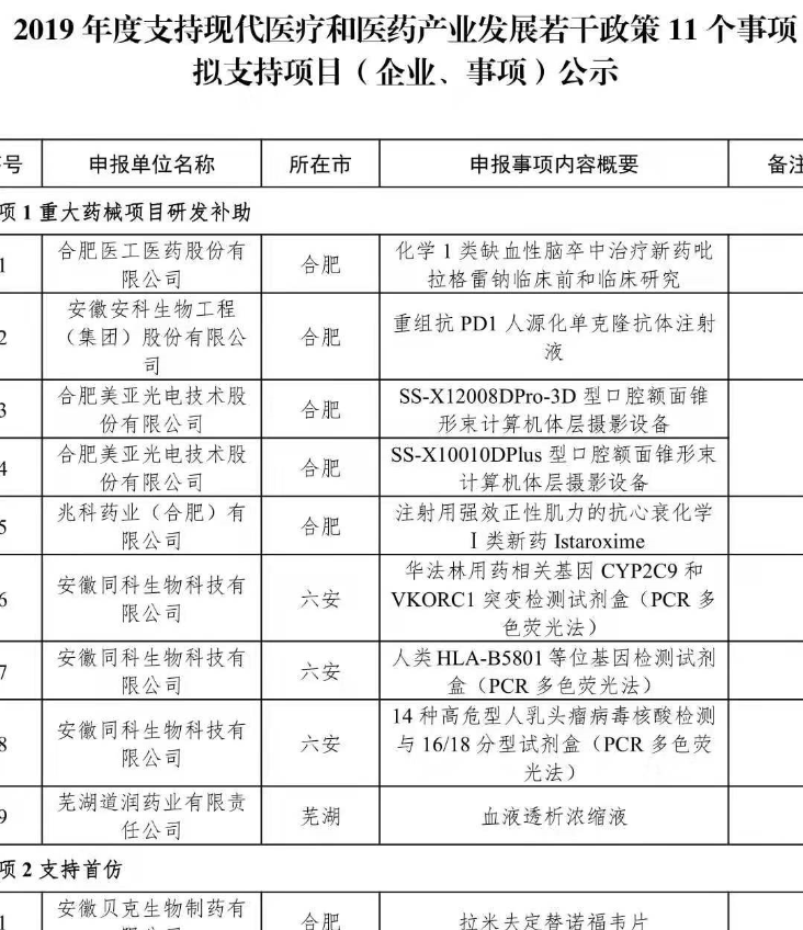 熱烈祝賀創(chuàng  )孚醫療獲得安徽省發(fā)改委2019年度支持現代醫療和醫藥產(chǎn)業(yè)發(fā)展的資金支持